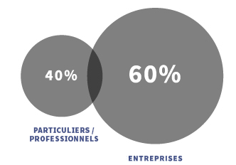 répartition CA